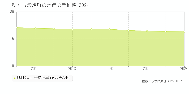 弘前市鍛冶町の地価公示推移グラフ 