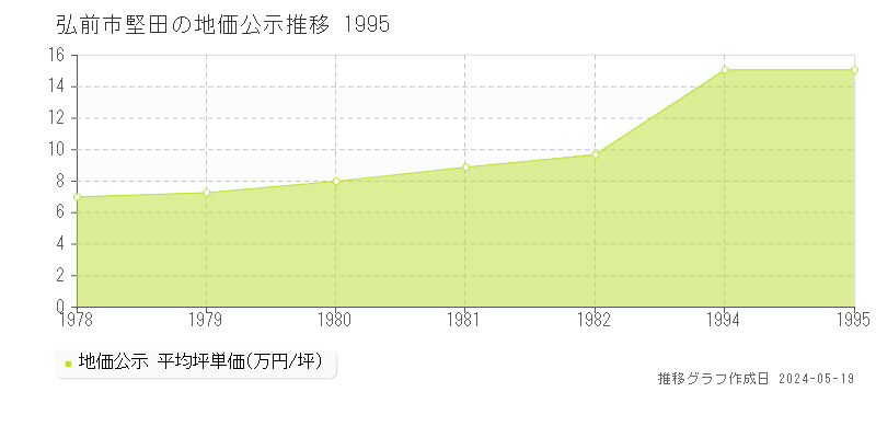 弘前市堅田の地価公示推移グラフ 