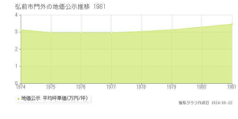弘前市門外の地価公示推移グラフ 