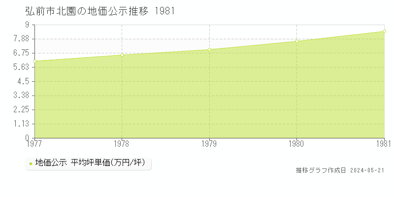 弘前市北園の地価公示推移グラフ 