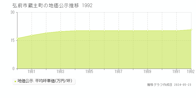 弘前市蔵主町の地価公示推移グラフ 