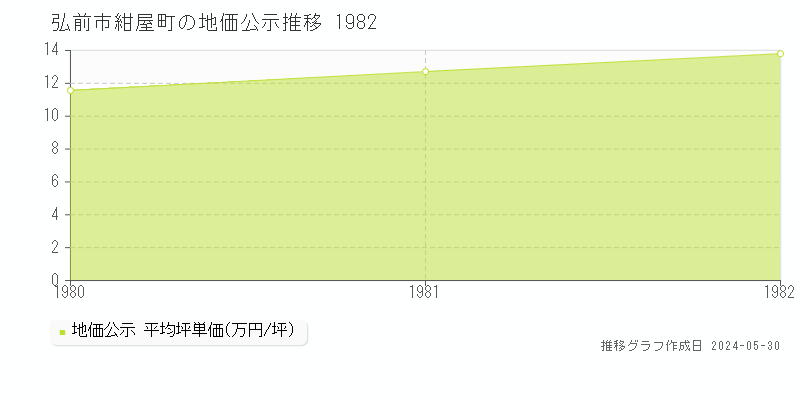 弘前市紺屋町の地価公示推移グラフ 