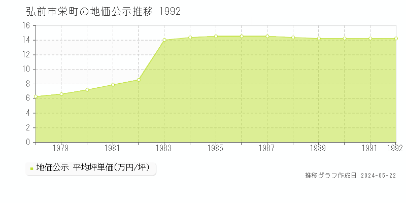 弘前市栄町の地価公示推移グラフ 