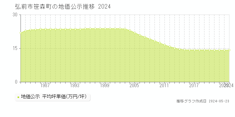 弘前市笹森町の地価公示推移グラフ 