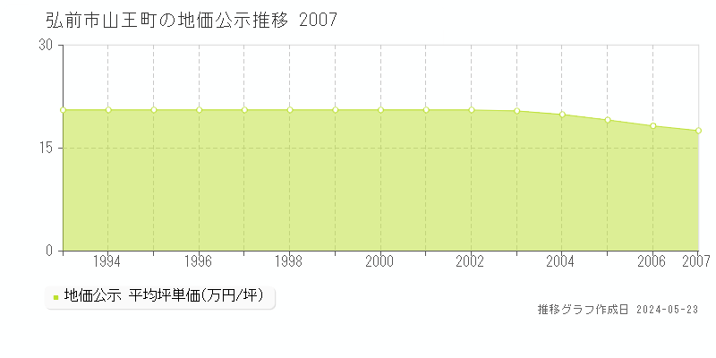 弘前市山王町の地価公示推移グラフ 