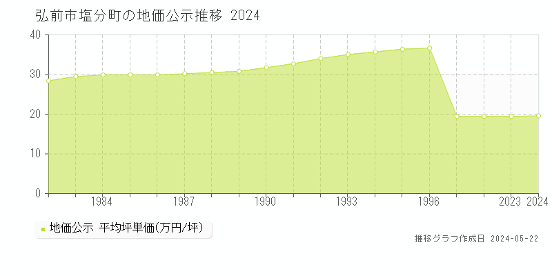 弘前市塩分町の地価公示推移グラフ 