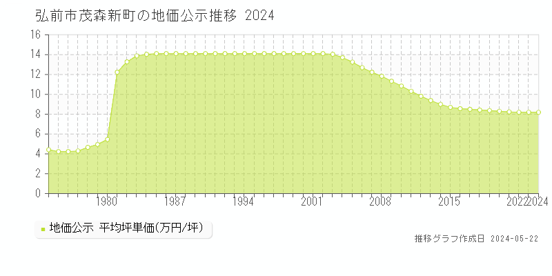 弘前市茂森新町の地価公示推移グラフ 