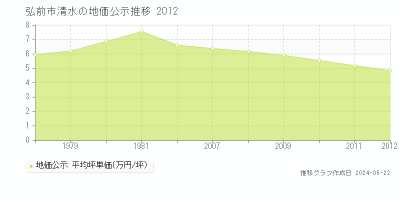 弘前市清水の地価公示推移グラフ 