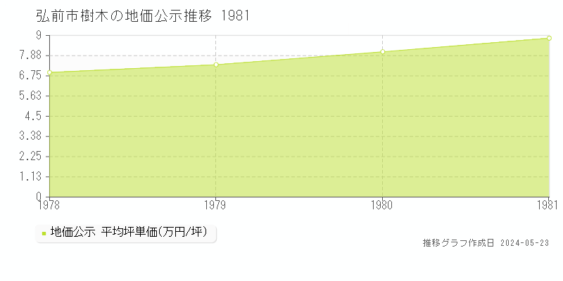 弘前市樹木の地価公示推移グラフ 