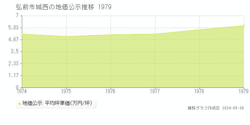 弘前市城西の地価公示推移グラフ 