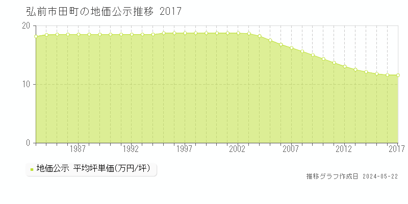 弘前市田町の地価公示推移グラフ 