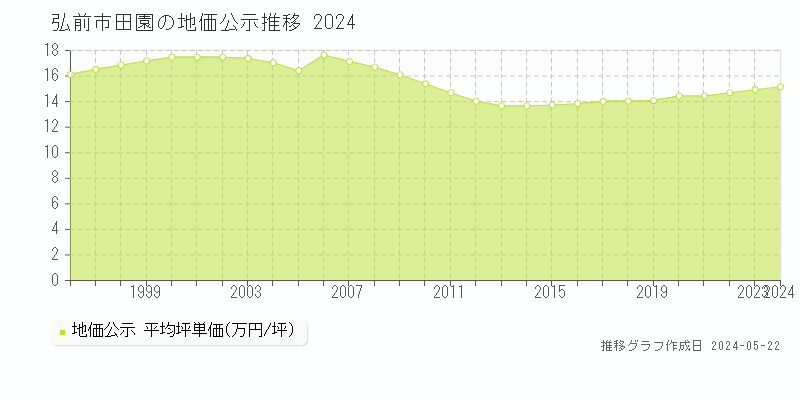 弘前市田園の地価公示推移グラフ 