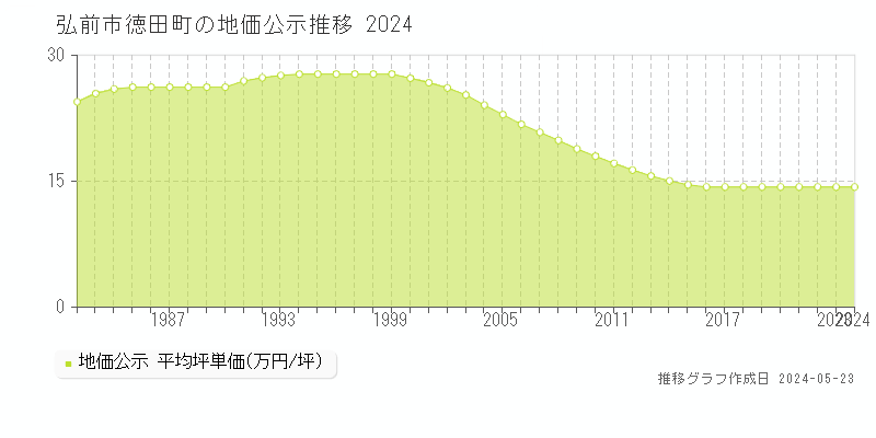 弘前市徳田町の地価公示推移グラフ 