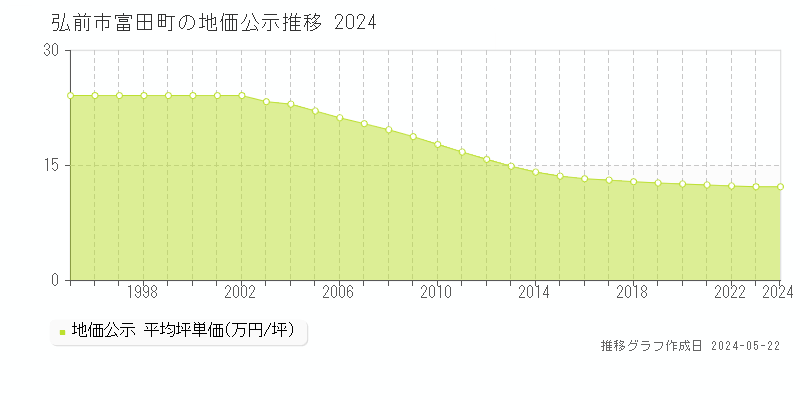 弘前市富田町の地価公示推移グラフ 