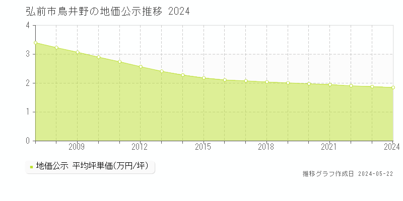 弘前市鳥井野の地価公示推移グラフ 