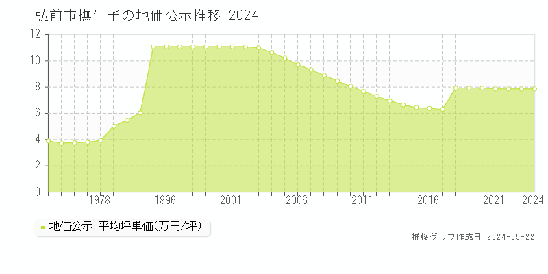 弘前市撫牛子の地価公示推移グラフ 