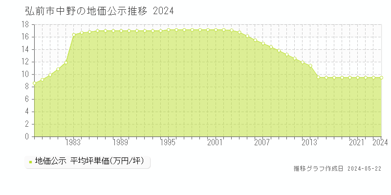 弘前市中野の地価公示推移グラフ 