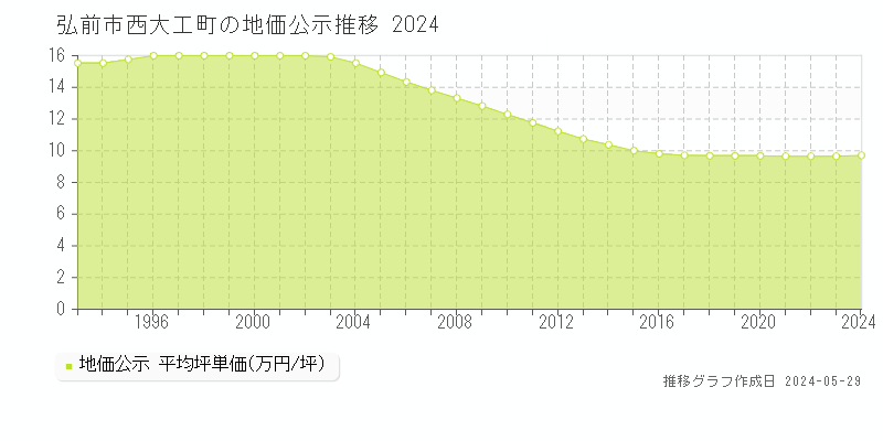 弘前市西大工町の地価公示推移グラフ 