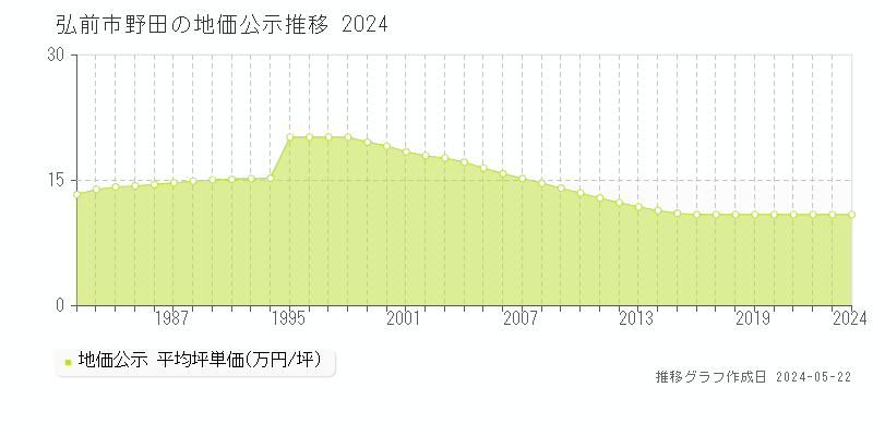 弘前市野田の地価公示推移グラフ 