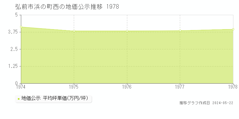 弘前市浜の町西の地価公示推移グラフ 