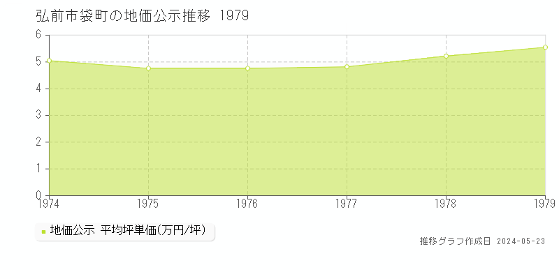 弘前市袋町の地価公示推移グラフ 