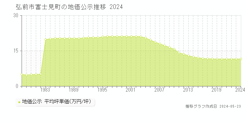 弘前市富士見町の地価公示推移グラフ 
