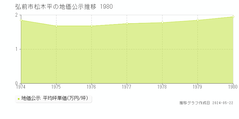 弘前市松木平の地価公示推移グラフ 