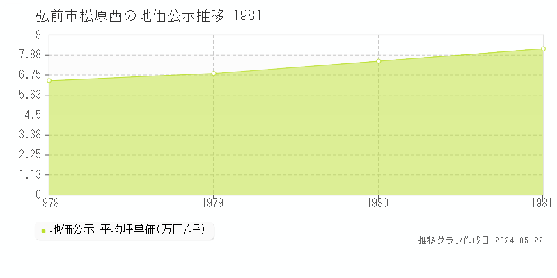 弘前市松原西の地価公示推移グラフ 
