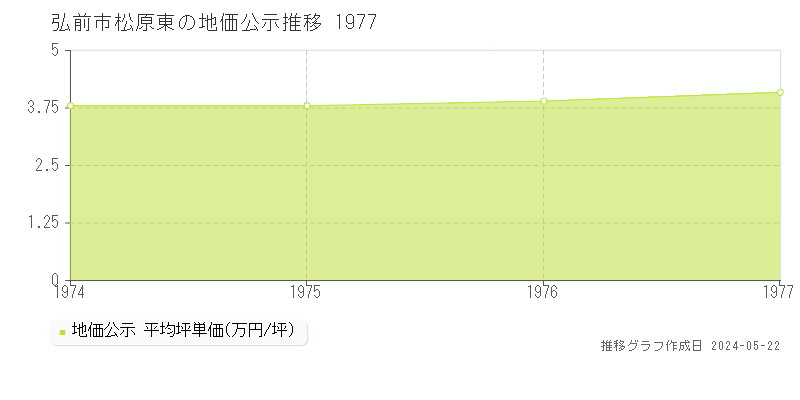 弘前市松原東の地価公示推移グラフ 