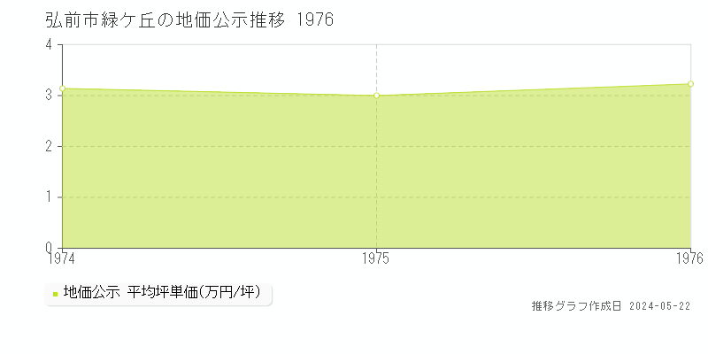 弘前市緑ケ丘の地価公示推移グラフ 