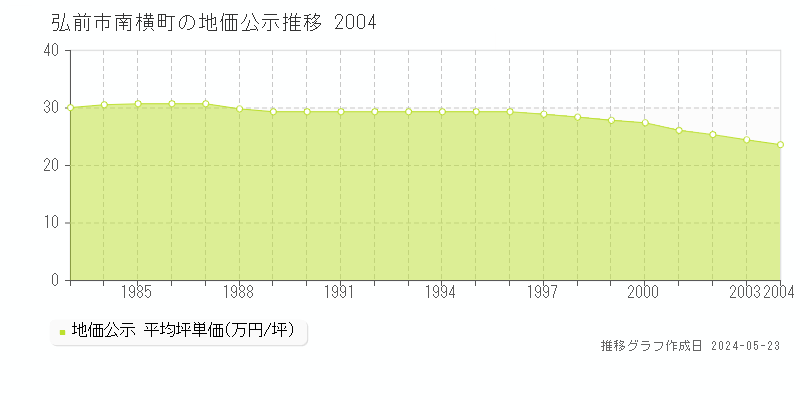 弘前市南横町の地価公示推移グラフ 