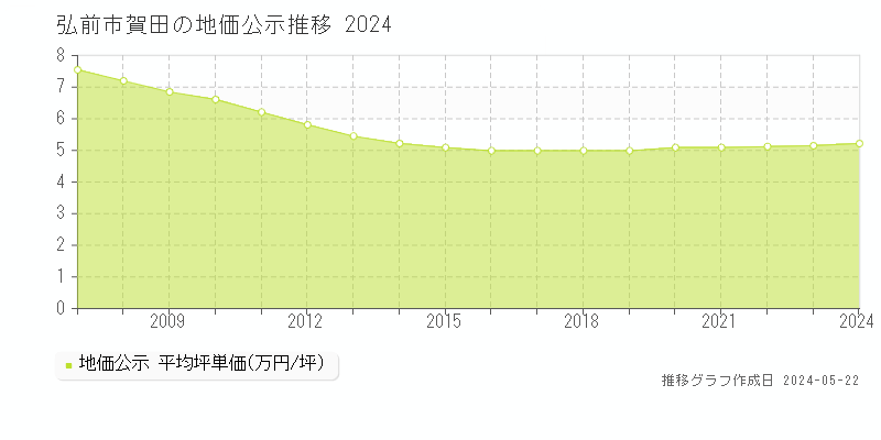 弘前市賀田の地価公示推移グラフ 