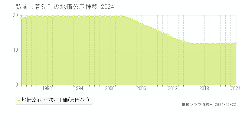 弘前市若党町の地価公示推移グラフ 