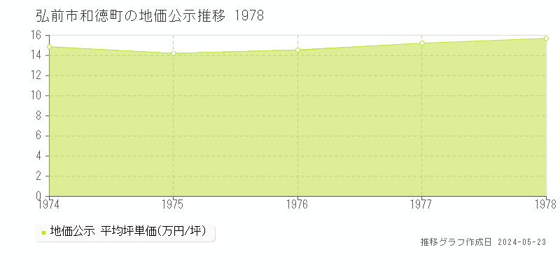 弘前市和徳町の地価公示推移グラフ 