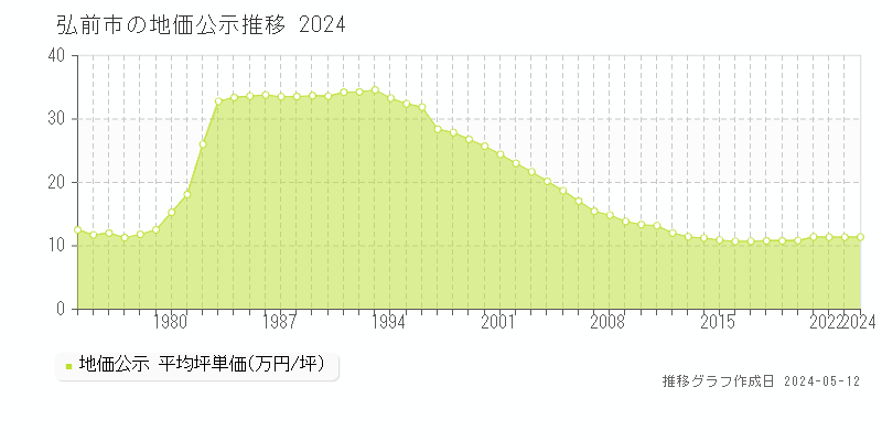 弘前市の地価公示推移グラフ 