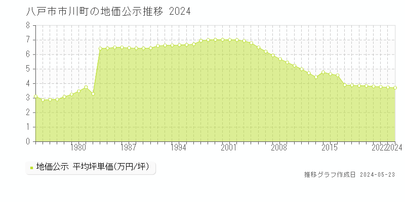 八戸市市川町の地価公示推移グラフ 