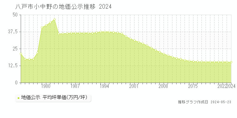 八戸市小中野の地価公示推移グラフ 