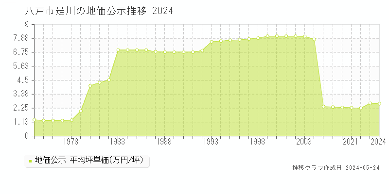 八戸市是川の地価公示推移グラフ 