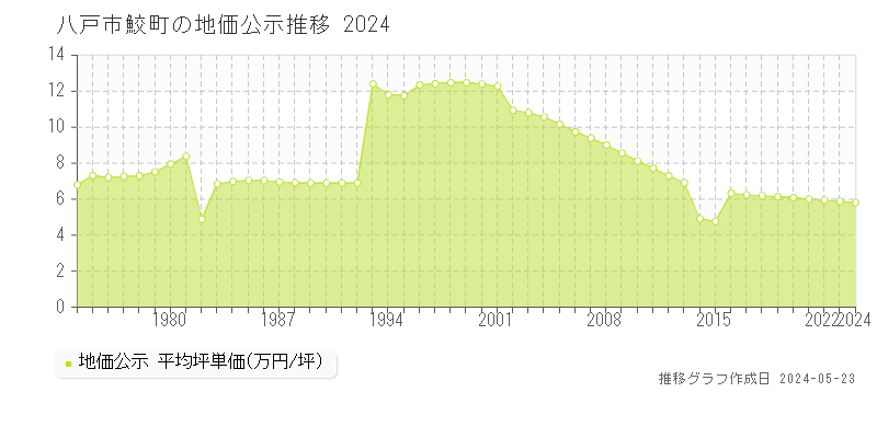 八戸市鮫町の地価公示推移グラフ 