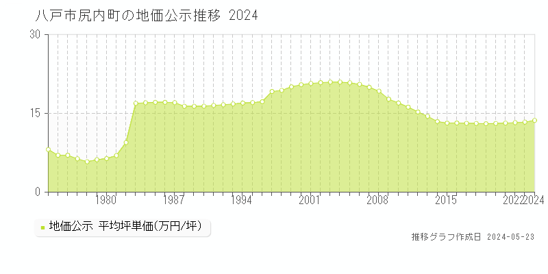 八戸市尻内町の地価公示推移グラフ 