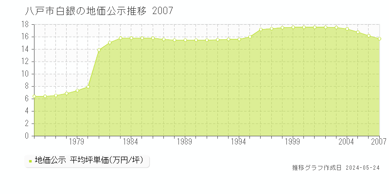 八戸市白銀の地価公示推移グラフ 