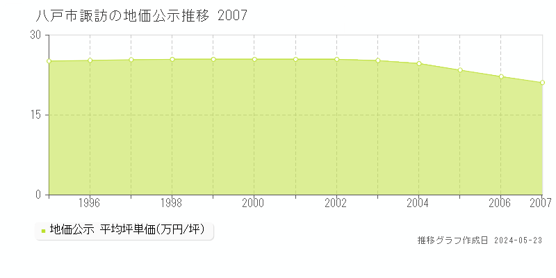 八戸市諏訪の地価公示推移グラフ 