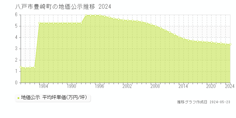 八戸市豊崎町の地価公示推移グラフ 
