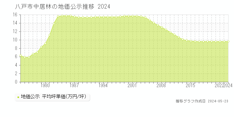 八戸市中居林の地価公示推移グラフ 