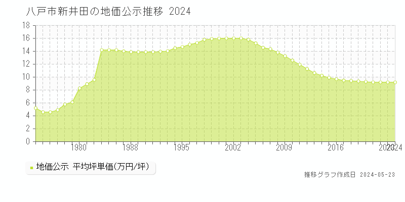 八戸市新井田の地価公示推移グラフ 