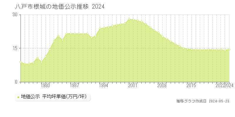 八戸市根城の地価公示推移グラフ 