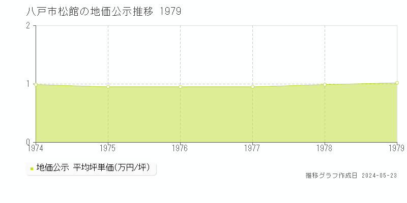 八戸市松館の地価公示推移グラフ 