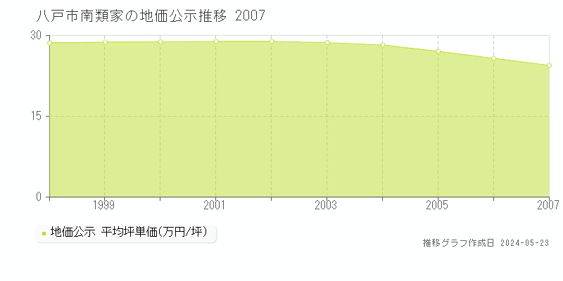 八戸市南類家の地価公示推移グラフ 