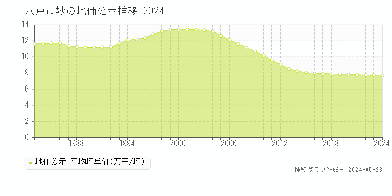 八戸市妙の地価公示推移グラフ 