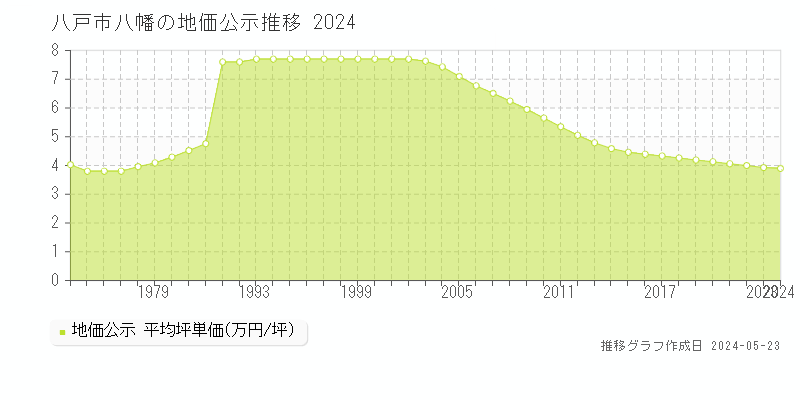 八戸市八幡の地価公示推移グラフ 